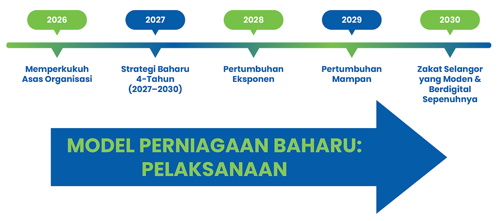 Model Perniagaan Baharu
